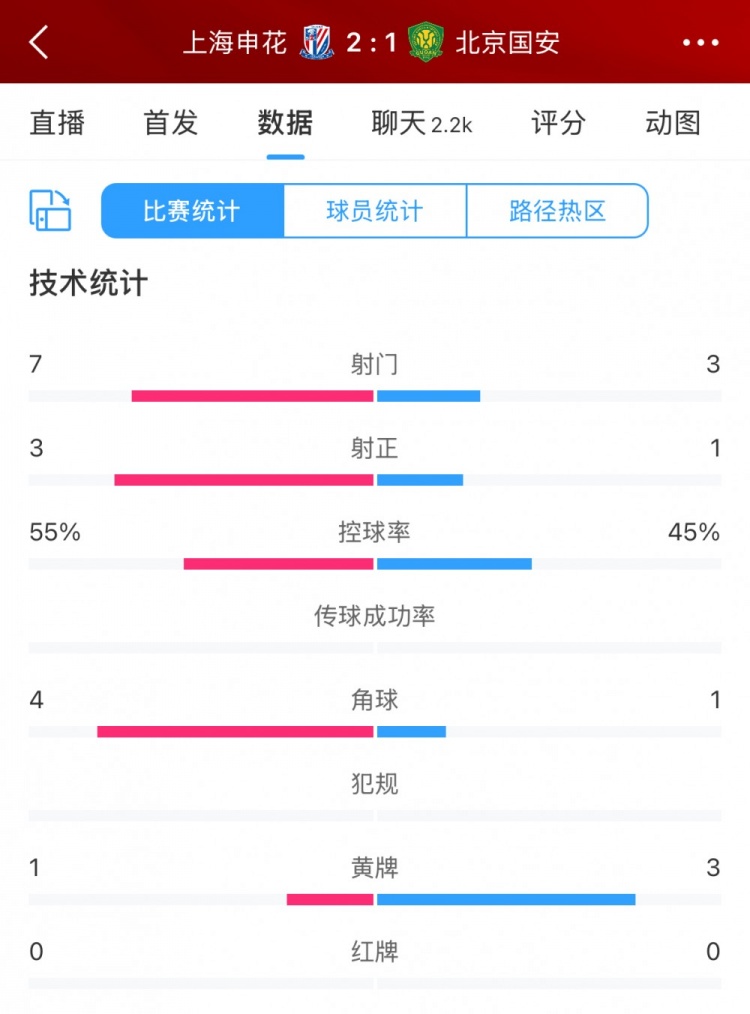 半场数据:申花主要数据均领先国安,射门7比3、射正3比1占优