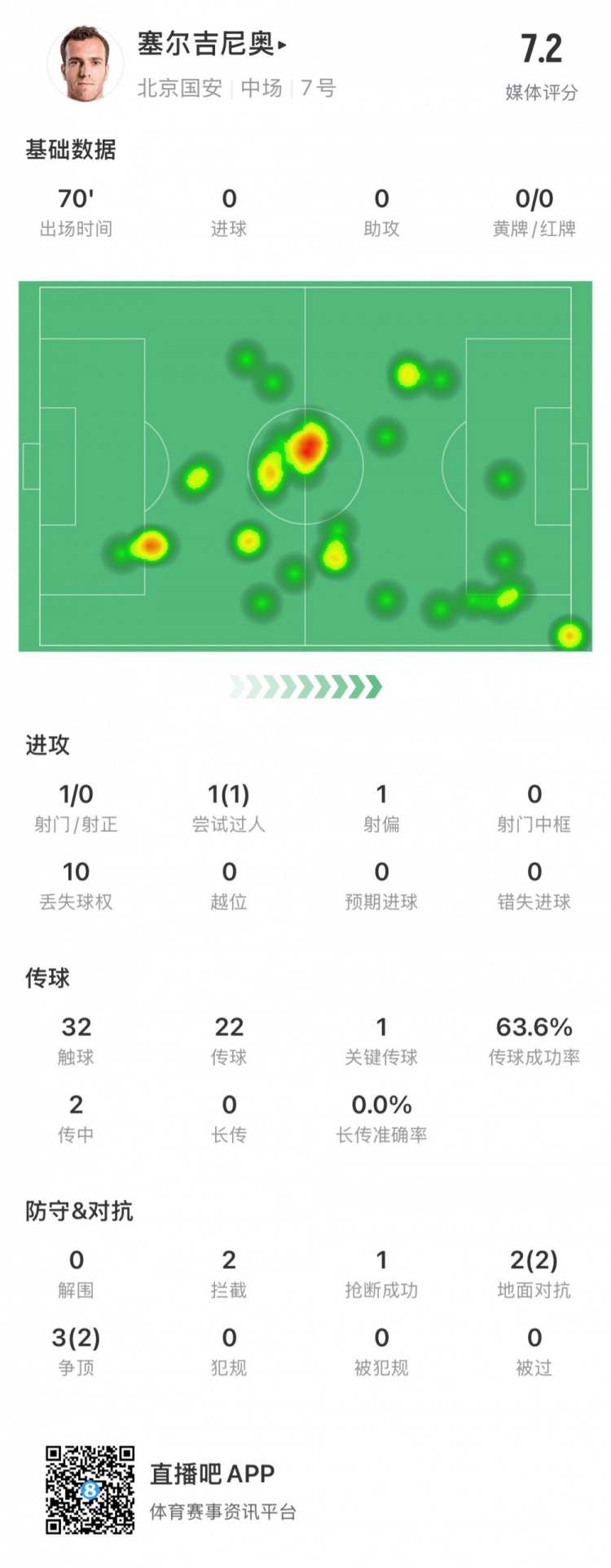  塞尔吉尼奥国安首秀数据：出场70分钟，触球32次&关键传球1次