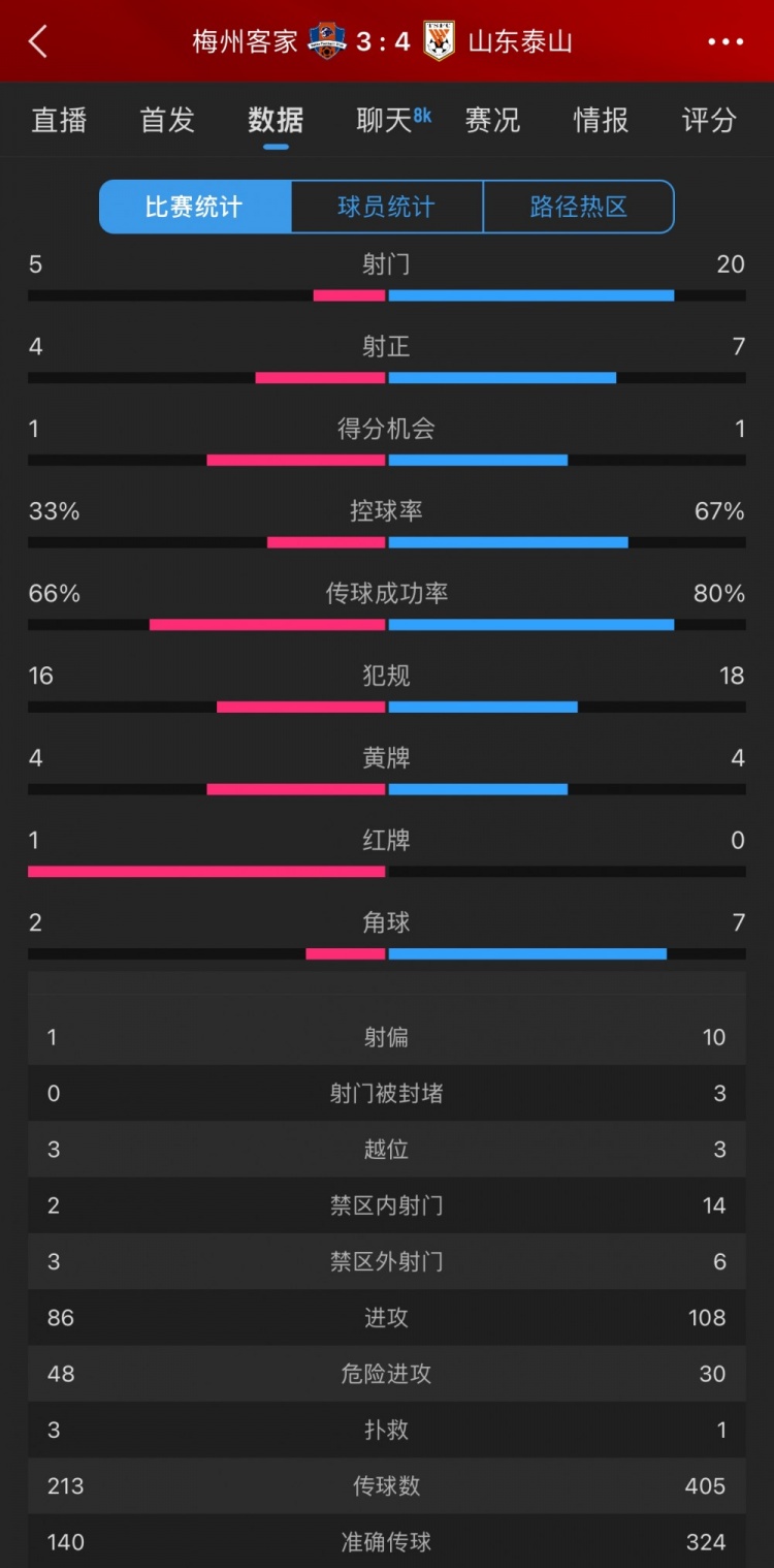  泰山4-3梅州数据：梅州5射4正进3球，泰山下半场11射5正逆转