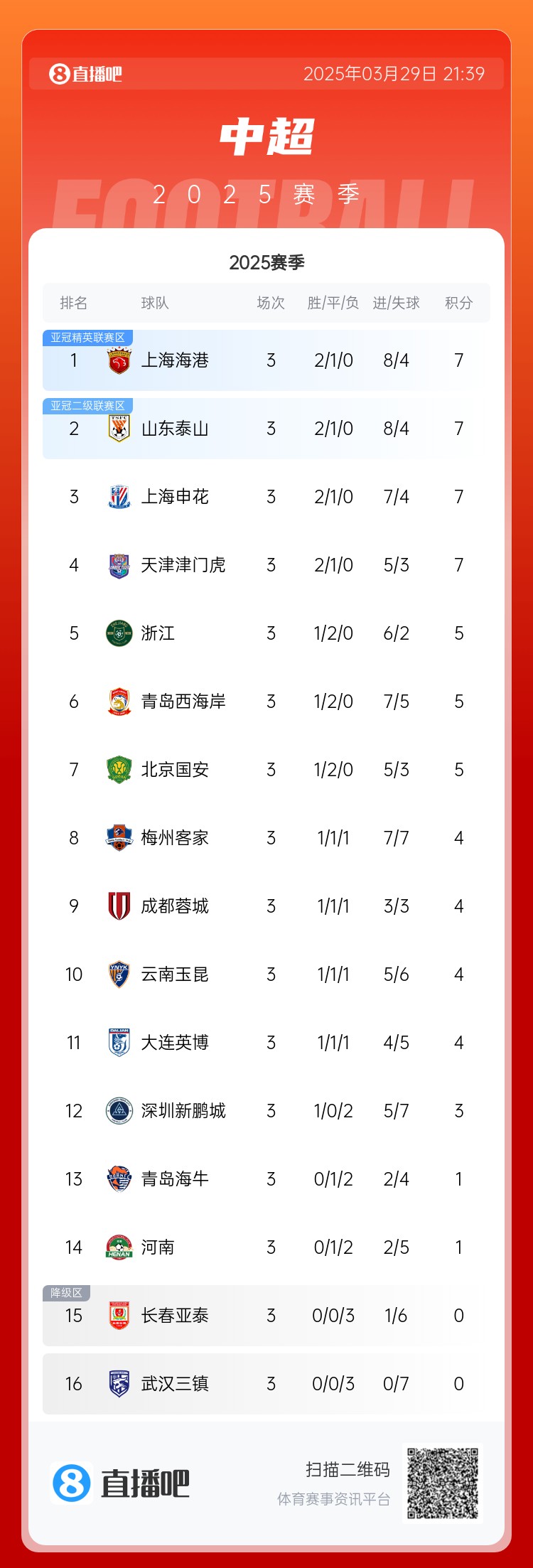  积分榜：海港泰山申花津门虎7分 浙江西海岸国安5分 亚泰三镇0分